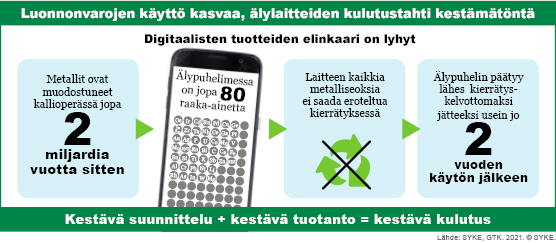 Älypuhelimen elinkaari on lyhyt ja kierrätys hankalaa.